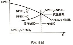 汽蝕曲線